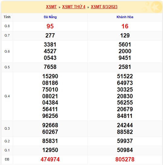 Kết quả xsmt 15/3/23 kỳ trước