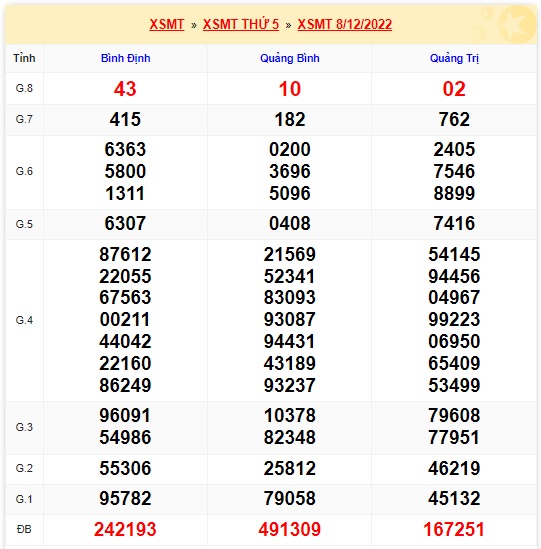 Kết quả xsmt kỳ trước 15/12/2022