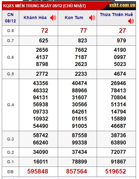 Soi cầu XSMT 15-12-2024 Win2888 Chốt số lô đề miền trung chủ nhật