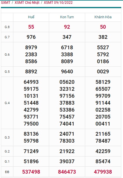 Kết quả xsmt 16/10/22