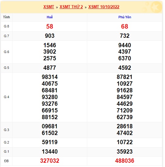 Kết quả xsmt 17/10/2022