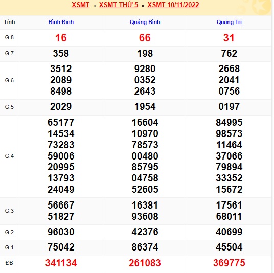 Kết quả xsmt 17/11//2022 kỳ trước