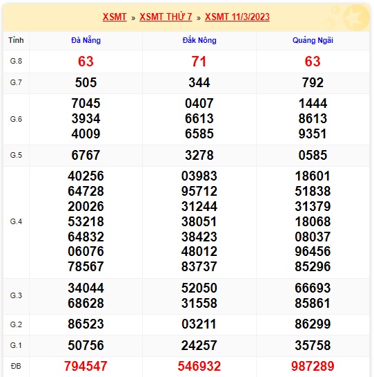 Kết quả xsmt kỳ trước 18/3/23