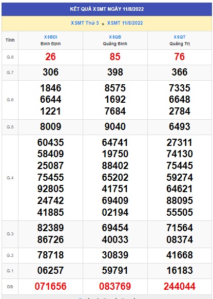 Soi cầu XSMT 18-08-2022 Win2888 Dự đoán Thống kê cầu Miền Trung thứ 5