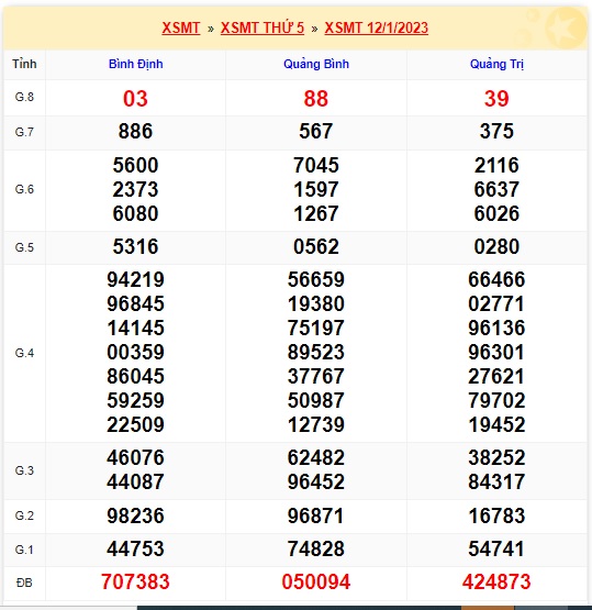 Kết quả xsmt kỳ trước 19/1/23