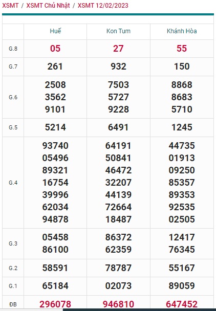 Kết quả xsmt kỳ trước 19/2/23