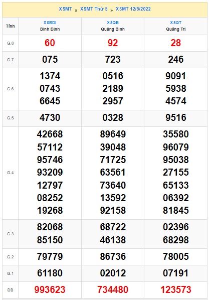 Soi cầu XSMT 19-05-2022 Win2888 Dự đoán xổ số miền trung thứ 5