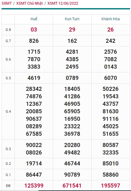 Soi cầu XSMT 19-06-2022 Win2888 Dự đoán cầu lô miền trung chủ nhật