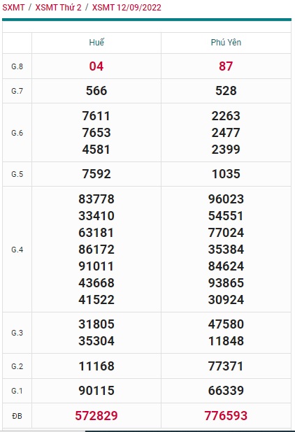 Kết quả xsmt 19/9/2022