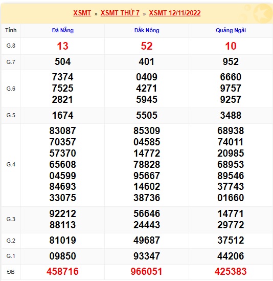 Kết quả xsmt 19/11/2022