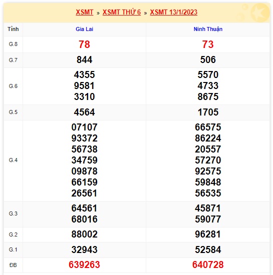 Kết quả xsmt kỳ trước 20/1/23