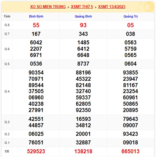 Soi cầu XSMT 20-04-2023 Win2888 Dự đoán Thống kê cầu Miền Trung thứ 5