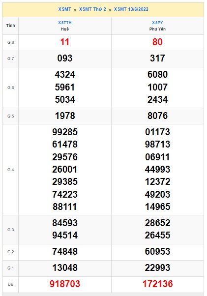 Soi cầu XSMT 20-06-2022 Win2888 Dự đoán cầu lô miền trung thứ 2