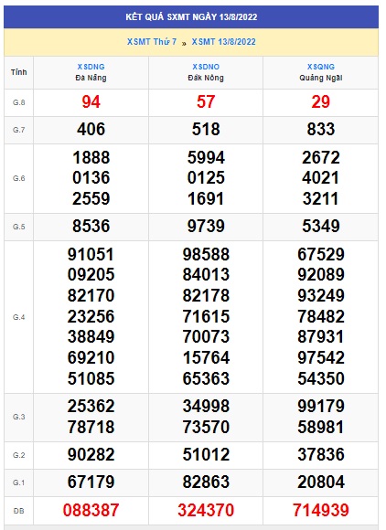 Soi cầu XSMT 20-08-2022 Win2888 Dự đoán Xổ Số Miền Trung thứ 7