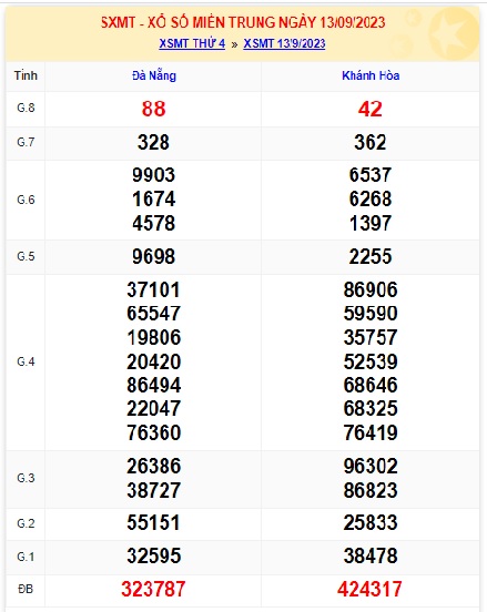 Soi cầu XSMT 20-09-2023 Win2888 Dự đoán Xổ Số Miền Bắc thứ  4