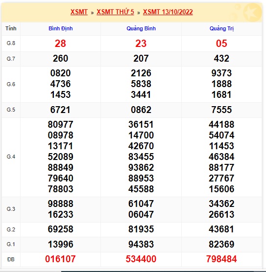 Kết quả xsmt kỳ trước 20/10/2022