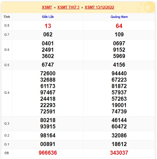 Kết quả xsmt kỳ trước 20/12/22