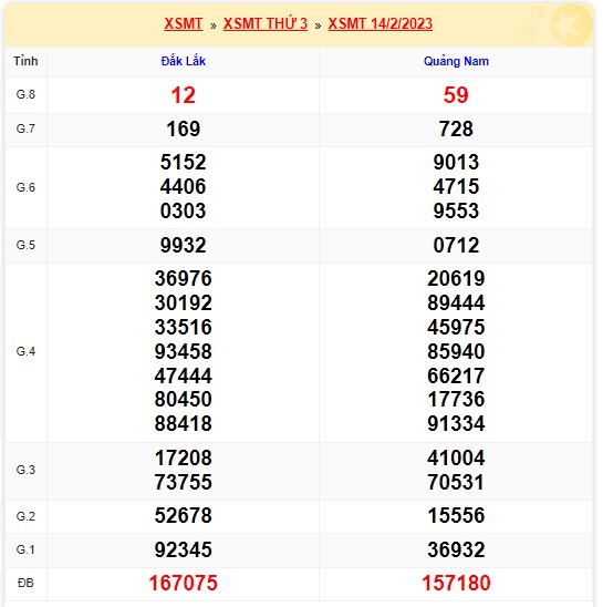 Kết quả xsmt kỳ trước 21/2/23