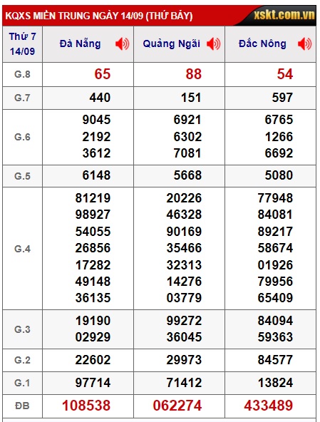 Soi cầu XSMT 21-09-2024 Win2888 Dự đoán xổ số miền trung thứ 7