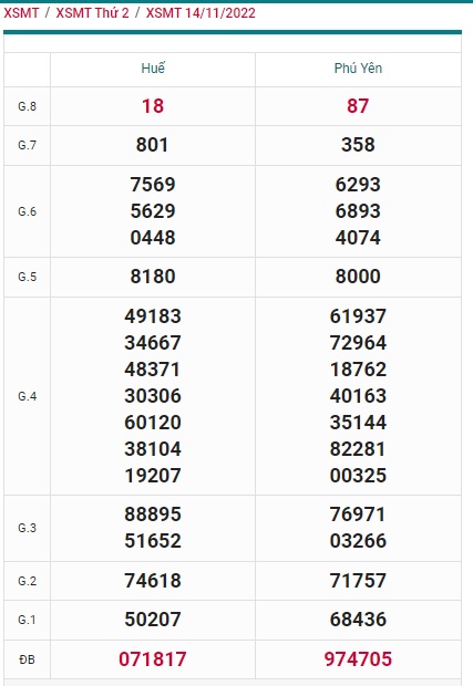 Kết quả xsmt 21/11/2022