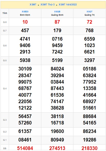 Soi cầu XSMT 21-0-42022 Win2888 Dự đoán cầu lô miền trung thứ 5
