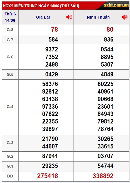 Soi cầu XSMT 21-06-2024 Win2888 Dự đoán xổ số miền trung thứ 6