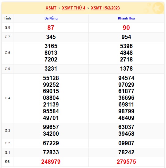 Kết quả xsmt kỳ trước 22/2/23