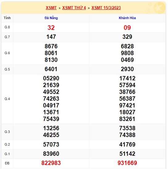 Kết quả xsmt 22/3/23