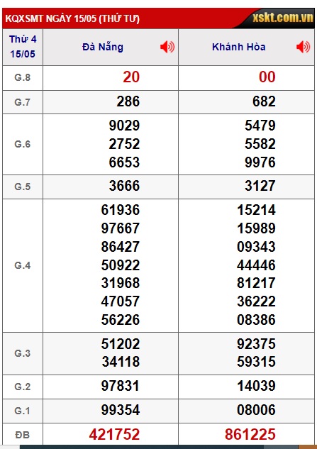 Soi cầu XSMT 22-05-2024 Win2888 Dự đoán Xỉu Chủ Miền Trung thứ 4