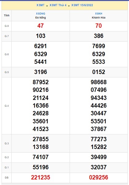 Soi cầu XSMT 22-06-2022 Win2888 Dự đoán Xổ Số Miền Trung thứ 4