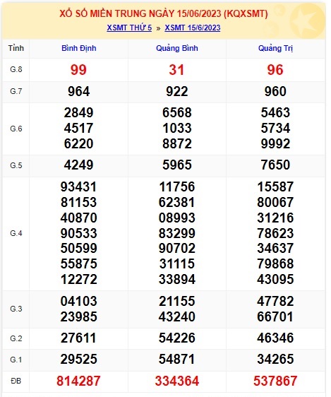 Soi cầu XSMT 22-06-2023 Win2888 Dự đoán lô đề miền trung thứ 5