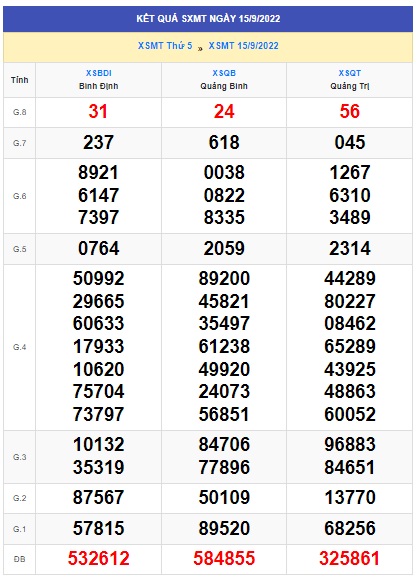 Kết quả xsmt 22/9/22