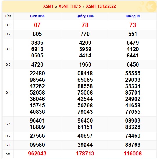 Kết quả xsmt kỳ trước 22/12/22