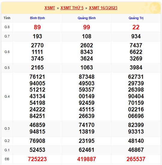 Kết quả xsmt 23/3/23