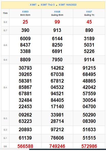 Soi cầu XSMT 23-06-2022 Win2888 Chốt số xổ số miền trung thứ 5