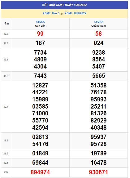 Soi cầu XSMT 23-08-2022 Win2888 Dự đoán Xổ Số Miền Trung thứ 3