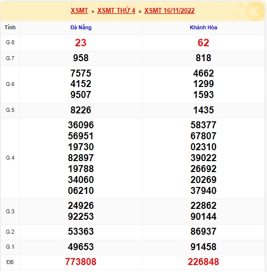 Kết quả xsmt kỳ trước 23/11/2022