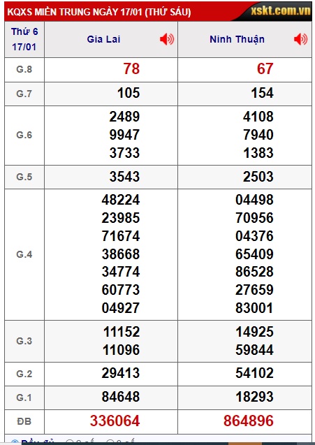 Soi cầu XSMT 24-01-2025 Win2888 Dự đoán Xổ Số Miền Trung thứ 6