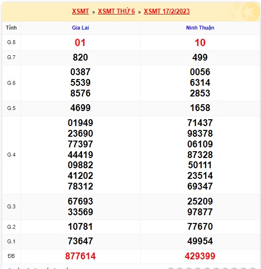 Kết quả xsmt kỳ trước 24/2/23