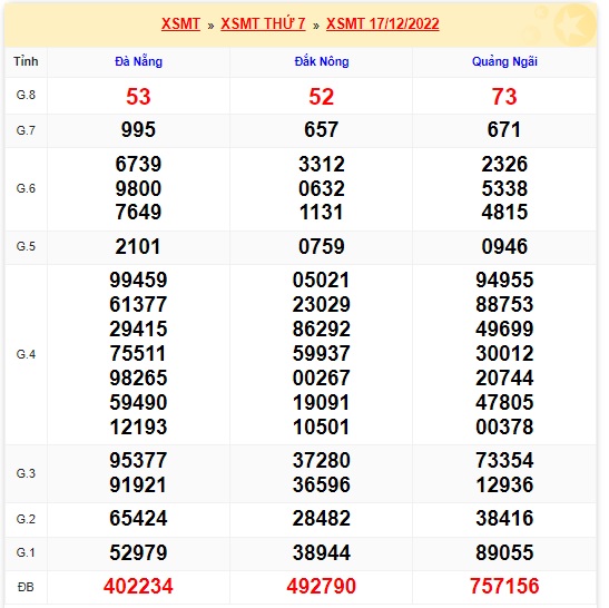 Kết quả xsmt 24/12//2022