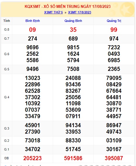 Soi cầu XSMT 24-08-2023 Win2888 Chốt số Dàn Đề Miền Trung thứ 5