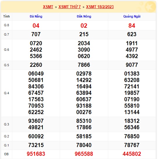 Kết quả xsmt 25/2/23