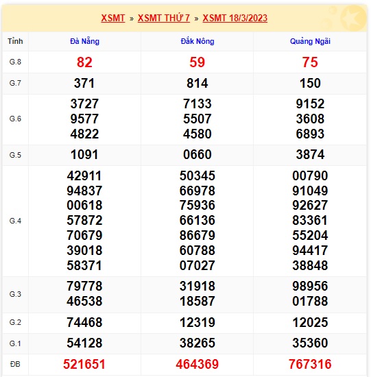 Kết quả xsmn kỳ trước 25/3/23