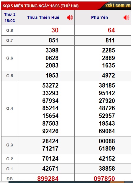 Soi cầu XSMT 25-03-2024 Win2888 Dự đoán Xỉu Chủ Miền Trung thứ 2