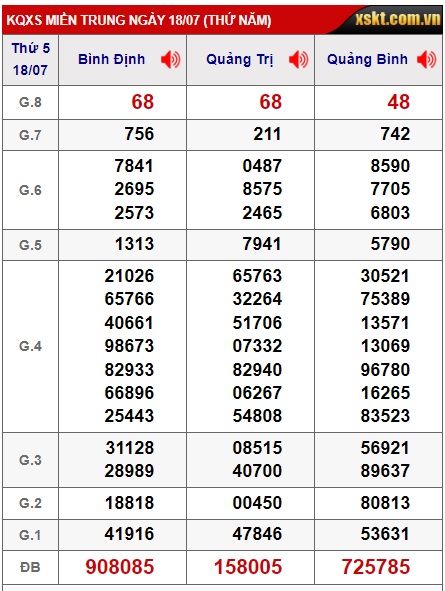 Soi cầu XSMT 25-07-2024 Win2888 Chốt số dàn đề miền trung thứ 5