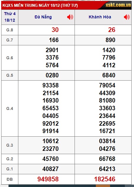 Soi cầu XSMT 25-12-2024 Win2888 Chốt số xổ số miền trung thứ 4