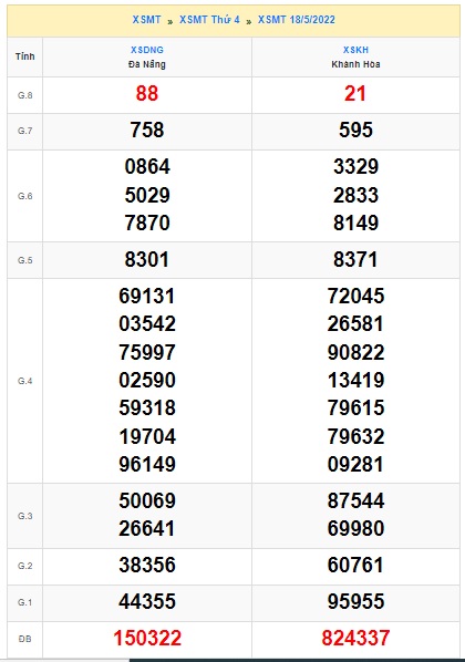 Soi cầu XSMT 25-05-2022 Win2888 Chốt số xổ số miền trung thứ 4