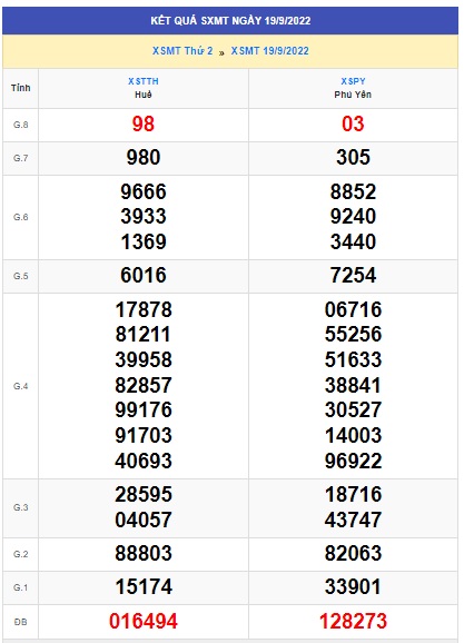 Kết quả xsmt 26/9/2022