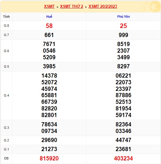 Kết quả xsmt kỳ trước 27/2/23