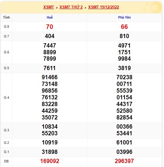 Kết quả xsmt kỳ tước 27/12/2022